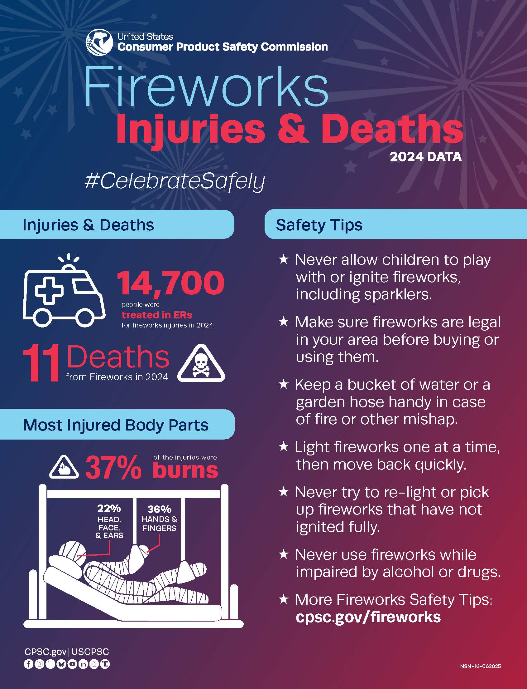 Fireworks Injuries and Deaths 2024 Report for Firework Safety
