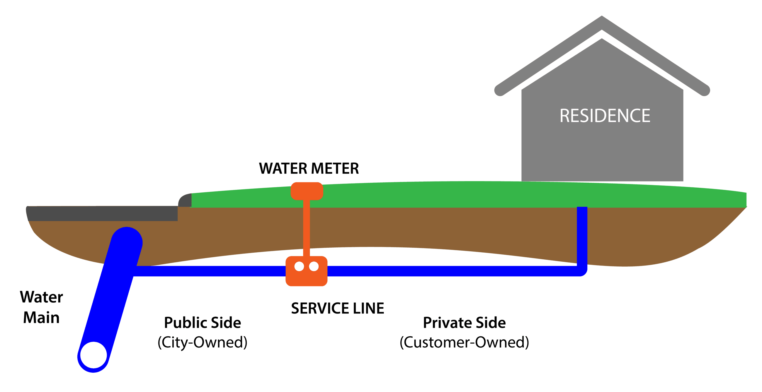 graphic showing water service line connects the water main to the meter and meter to the structure